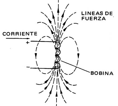 Figura 2 – El campo magnético
