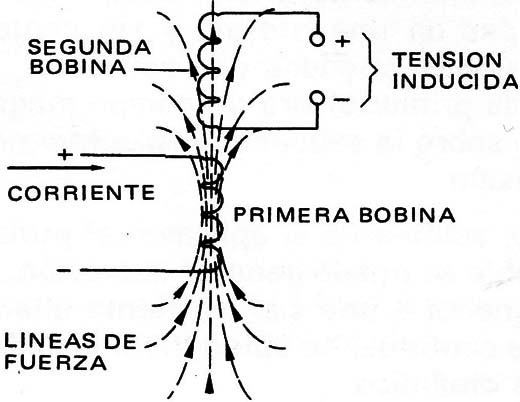 Figura 3 – La inducción
