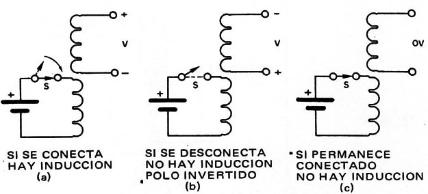 Figura 4 – La inducción es un fenómeno dinámico
