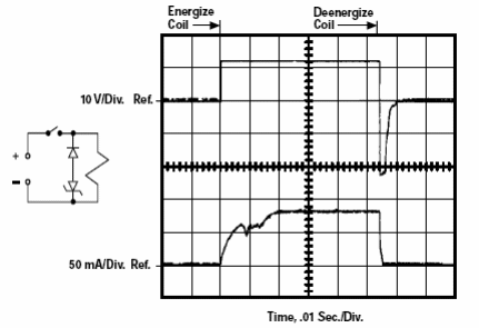 Figura 5 -  forma de onda en la desenergización del relé, observándose una amortiguación menor y al mismo tiempo un transitorio menor en el dispositivo conmutador.
