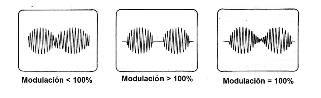Figura 5 - Formas de señal de modulación
