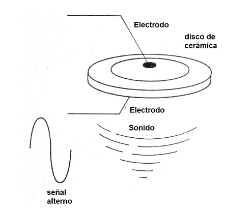 Figura 5 - Transductor común de sonido o bocina
