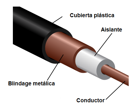  Figura 31 – Estructura de un cable blindado
