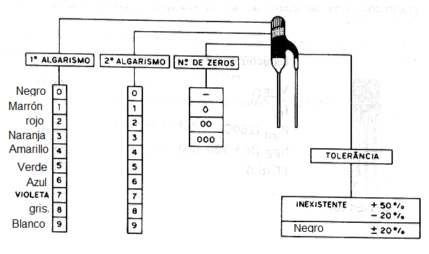  Figura 73 - Códigos de capacitores de poliéster - Capacitor pin-up o poliéster metalizado 
