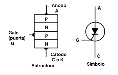  Figura 87 – Estructura y símbolo de un SCR
