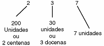 Figura 3 – El dígito tiene un valor que depende de su posición relativa en el número representado.
