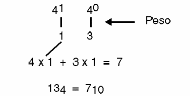 Figura 6 – Representando una cantidad superior a 4. Para 7 tendríamos 134

