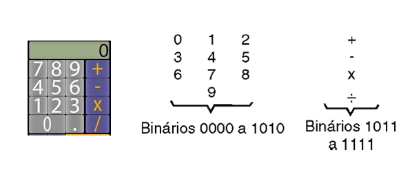 Figura 14 – Uso del código BCD
