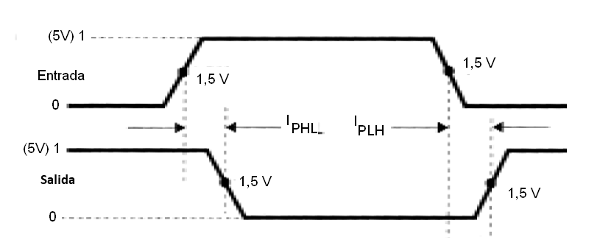 Figura 75 – Los tiempos de transición de las señales en una puerta TTL
