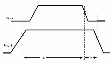 Figura 152 – Retrasos en los cambios de estado del flip-flop
