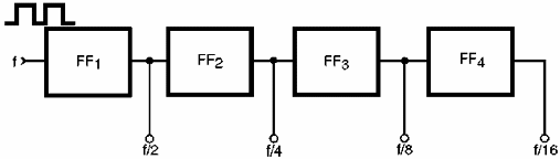 Figura 163 – División de frecuencia con flip-flops
