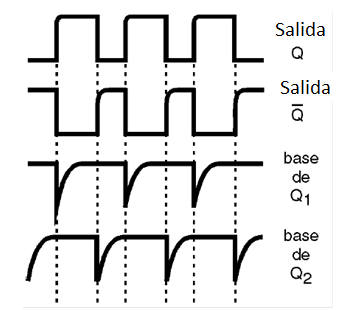 Figura 2 – Formas de onda en el circuito de la figura 1
