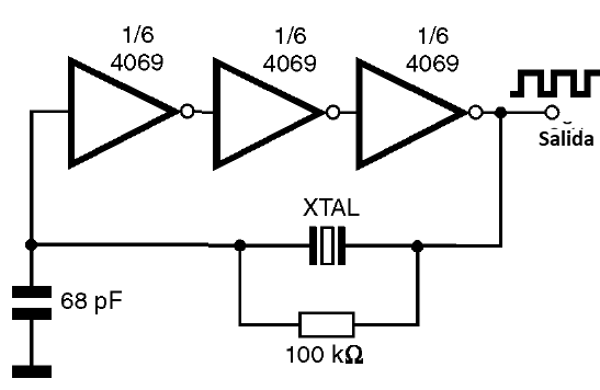 Figura 19 – Oscilador controlado por cristal con tres inversores
