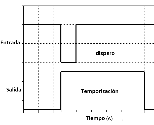 Figura 21 - Diagrama de tiempos monoestables
