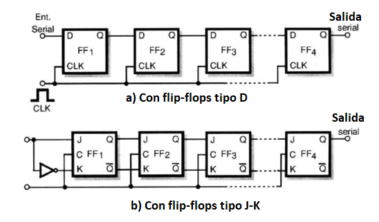 Figura 82 – Flip-flops conectadas como registradores de desplazamiento
