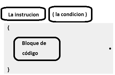 Figura 8. Partes de una instrucción condicional
