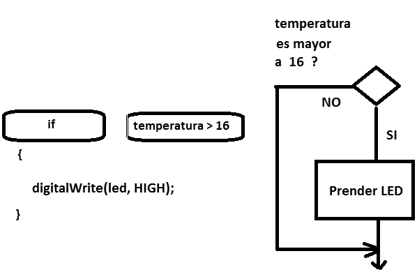 Figura 9. Diagrama de flujo para instrucción condicional
