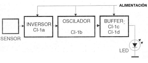 Figura 2 - Diagrama de bloques del aparato
