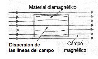 Figura 4 - Los materiales paramagnéticos concentran las líneas de fuerza del campo magnético.
