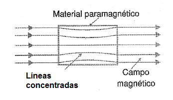 Figura 5 - El fenómeno de la magnetostrición.
