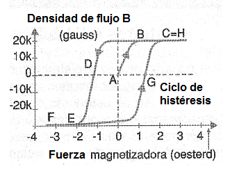 Figura 9 - Los materiales presentan características diferentes de histéresis.
