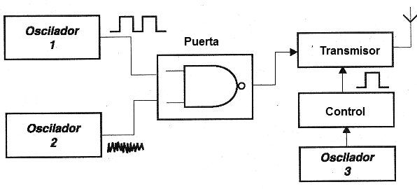 Figura 2 - Diagrama de bloques del transmisor.
