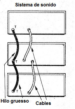 Figura 2 - Utilizar el cable grueso de interconexión de tierras o una barra común
