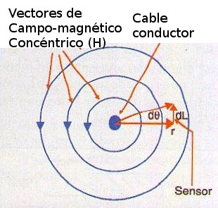 Figura 6 - Orientación adecuada del sensor.
