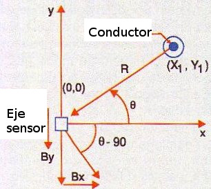 Figura 8 - Alteraciones en la respuesta por movimiento del sensor.
