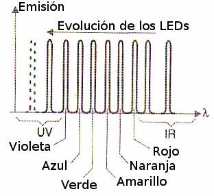 Figura 6 – Los LEDs evolucionan hacia longitudes de onda cada vez menores.
