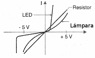 Curvas características de los LEDs, resistores y lámparas comparativas.