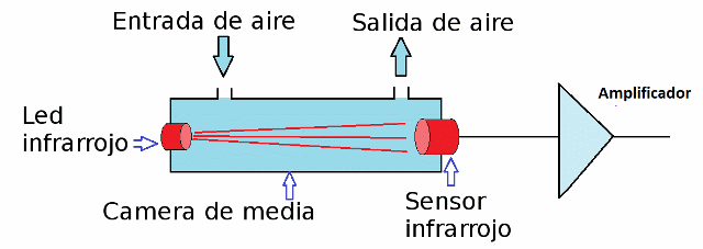 Figura 1 - Un sensor NDIR
