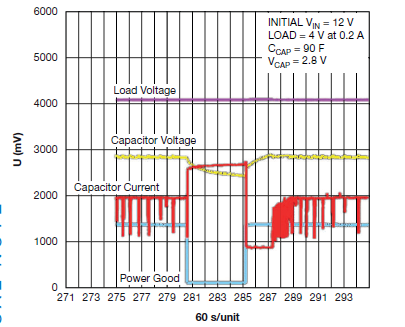Figura 4: rendimiento de un sistema de respaldo de 2.8 V durante más de 10 minutos
