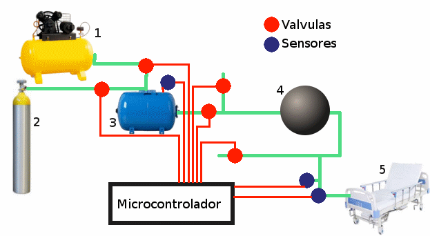 Figura 3 –Diagrama del Ventilador Mecanico: 1 - aire comprimido, 2 - oxígeno comprimido, 3 – mezclador, 4 - filtro, humidificador, nebulizador
