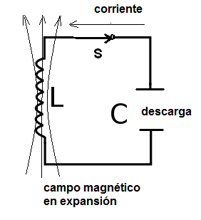 Figura 4 - La energía del campo eléctrico en el capacitor se transfiere al campo magnético del inductor.
