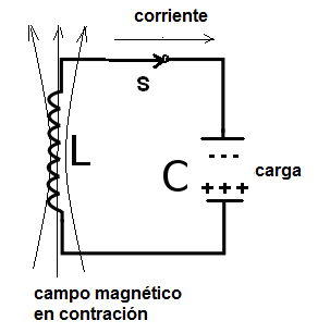 Figura 5 - El campo magnético en contracción genera una tensión que carga el capacitor nuevamente, pero con la polaridad invertida.
