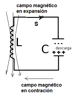 Figura 6 - Campo en expansión por la nueva descarga del capacitor.
