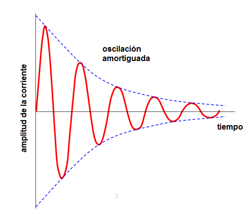 Figura 7 - oscilación amortiguada
