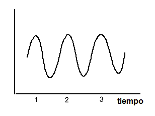 Figura 8 - Señal de amplitud constante
