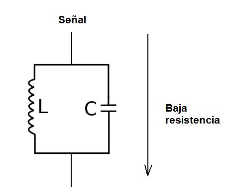 Figura 9 - Circuito LC fuera de la resonancia.
