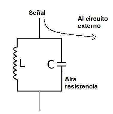 Figura 10 - El circuito LC paralelo en la frecuencia de resonancia.

