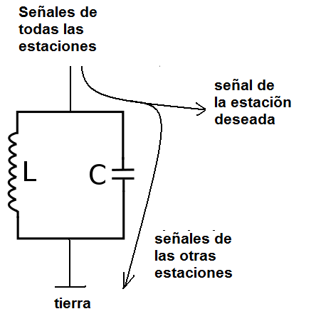 Figura 11 - Circuito de sintonización de una radio receptor
