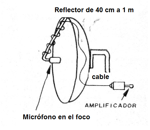 Figura 6 - Uso de un reflector parabólico
