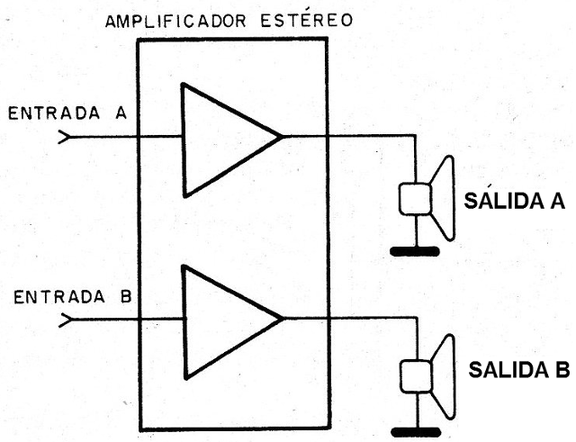 Figura 2 - El amplificador estereofónico o estéreo
