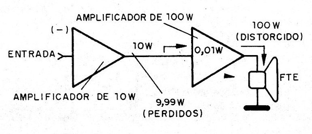 Figura 7 - Conexión de amplificadores en serie
