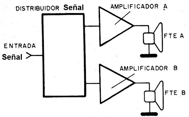 Figura 8 - Uso de un amplificador distribuidor
