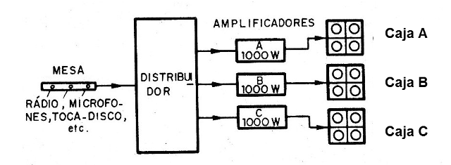 Figura 9 - Uso de varios amplificadores
