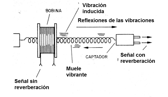    Figura 2 - El muelle, la bobina excitadora y el captador
