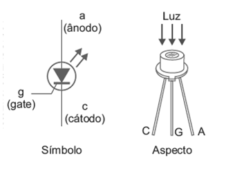 Figura 9 – Símbolo y aspecto del LASCR
