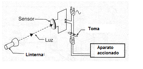 Figura 1 - El control remoto funciona como un interruptor que enciende o apaga el aparato controlado.
